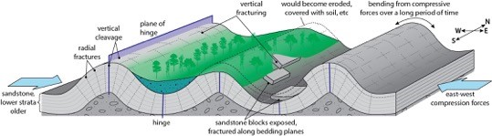 Tony Mander Geology of folds in the Ballarat district